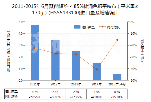 2011-2015年6月聚酯短纖＜85%棉混色織平紋布（平米重≤170g）(HS55133100)進(jìn)口量及增速統(tǒng)計(jì)